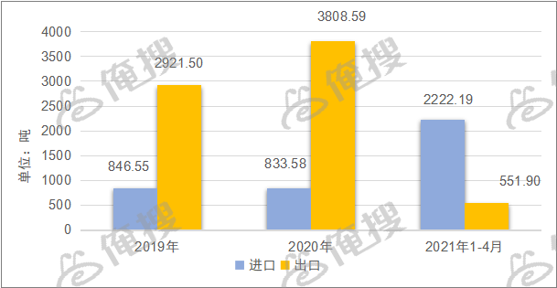 2019-2021年中国PBAT进出口统计