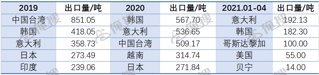 2019-至今PBAT出口前五目的地