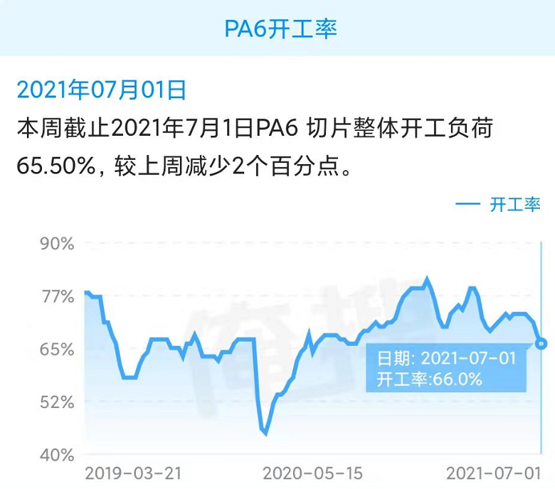 PA6价格逼近30个月新高 PA6价格逼近30个月新高