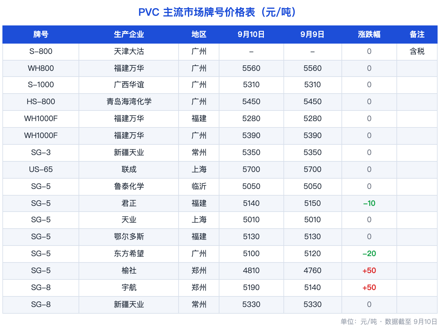 PVC主流市场牌号价格表