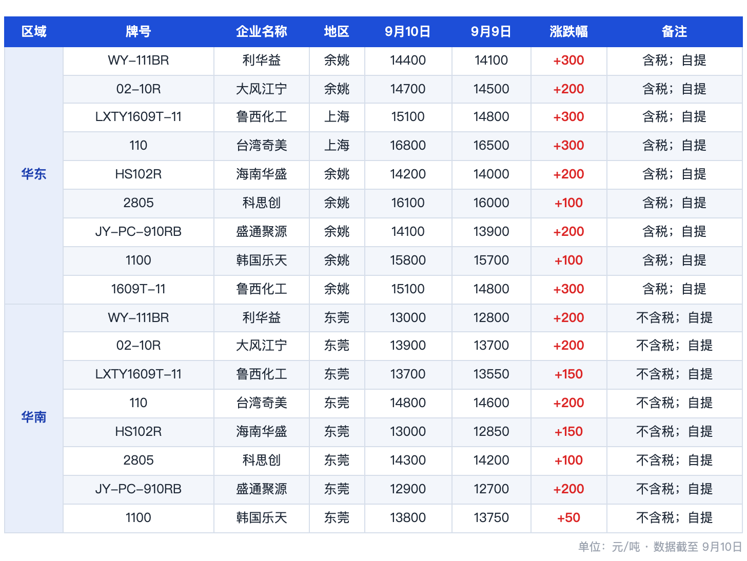 PC主流市场牌号价格表