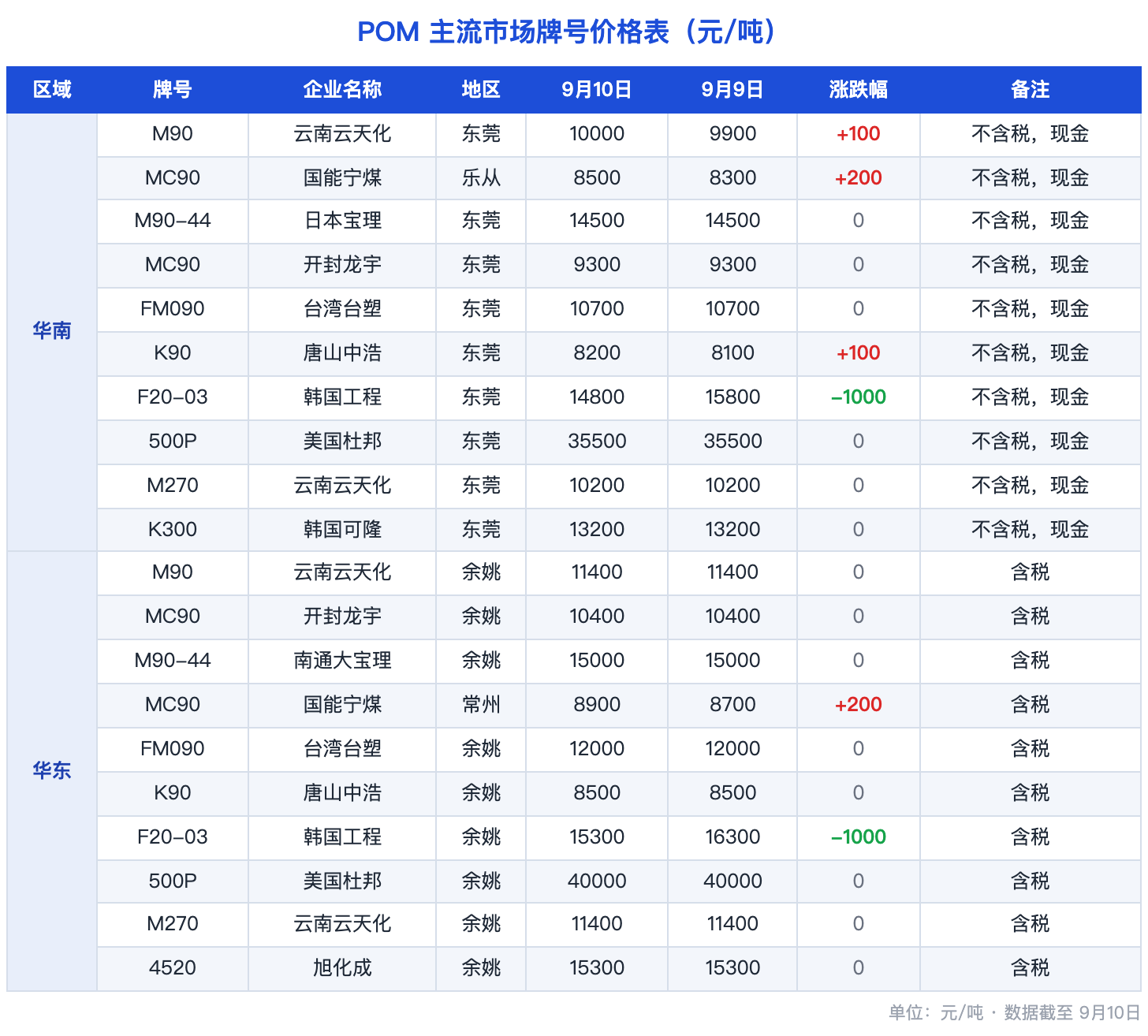 POM主流市场牌号价格表