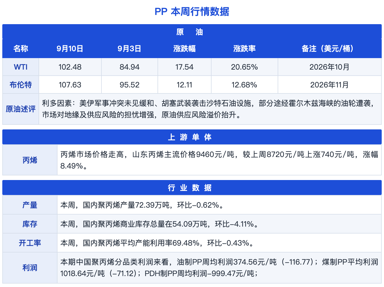 图片2：PP本周行情数据