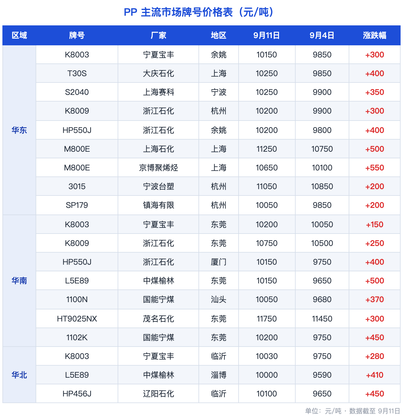 图片1：PP主流市场价格涨跌表