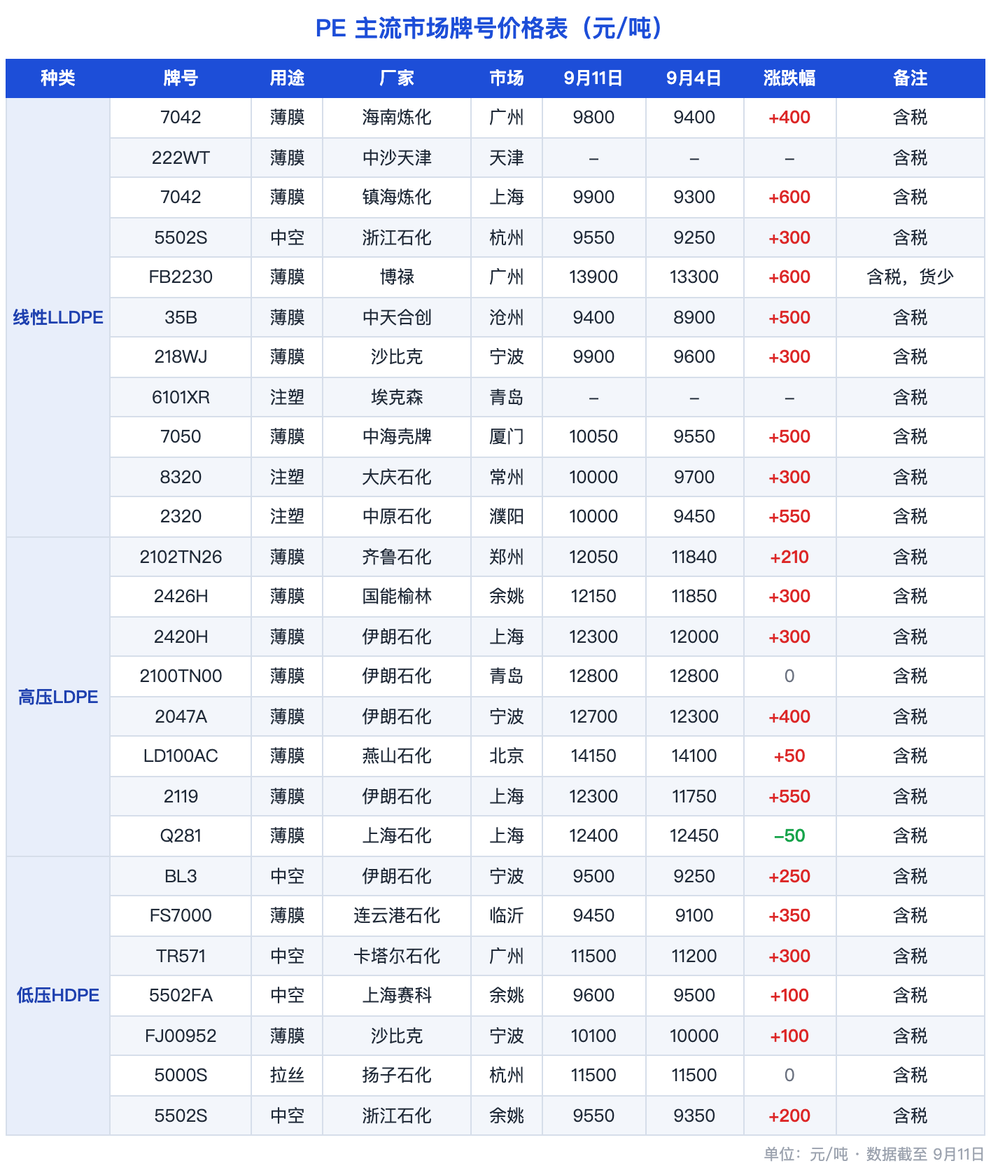 图片1：PE主流市场价格涨跌表
