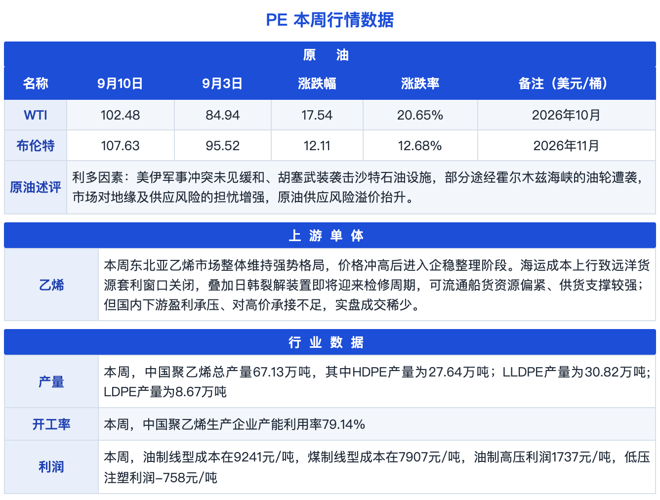 图片2：PE本周行情数据