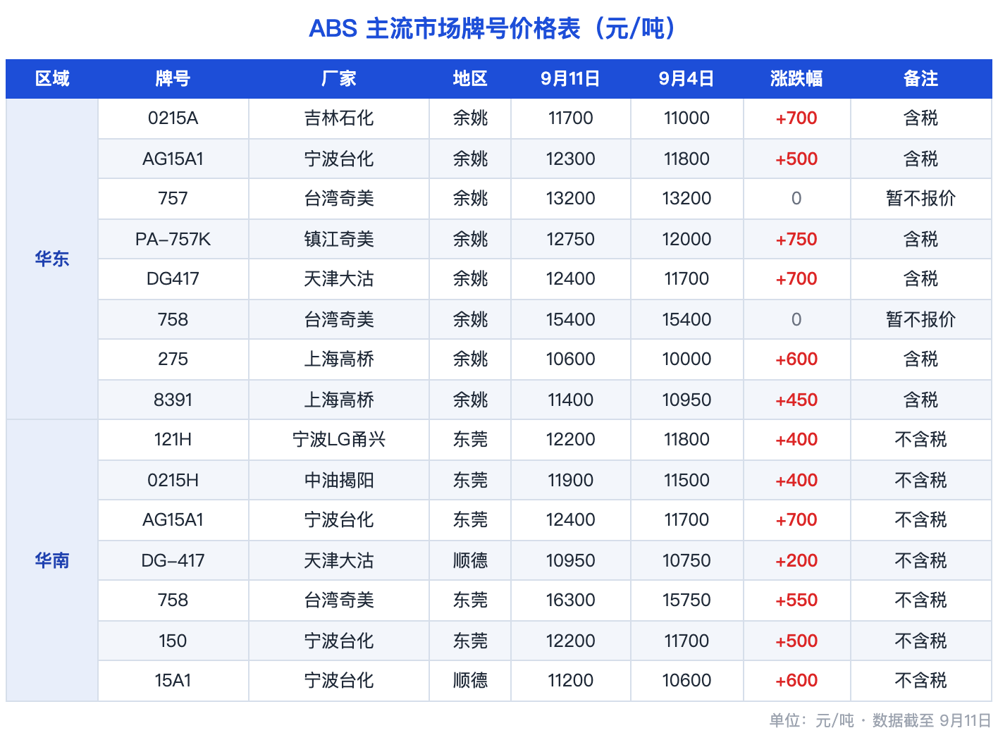 图片1：ABS主流市场价格涨跌表