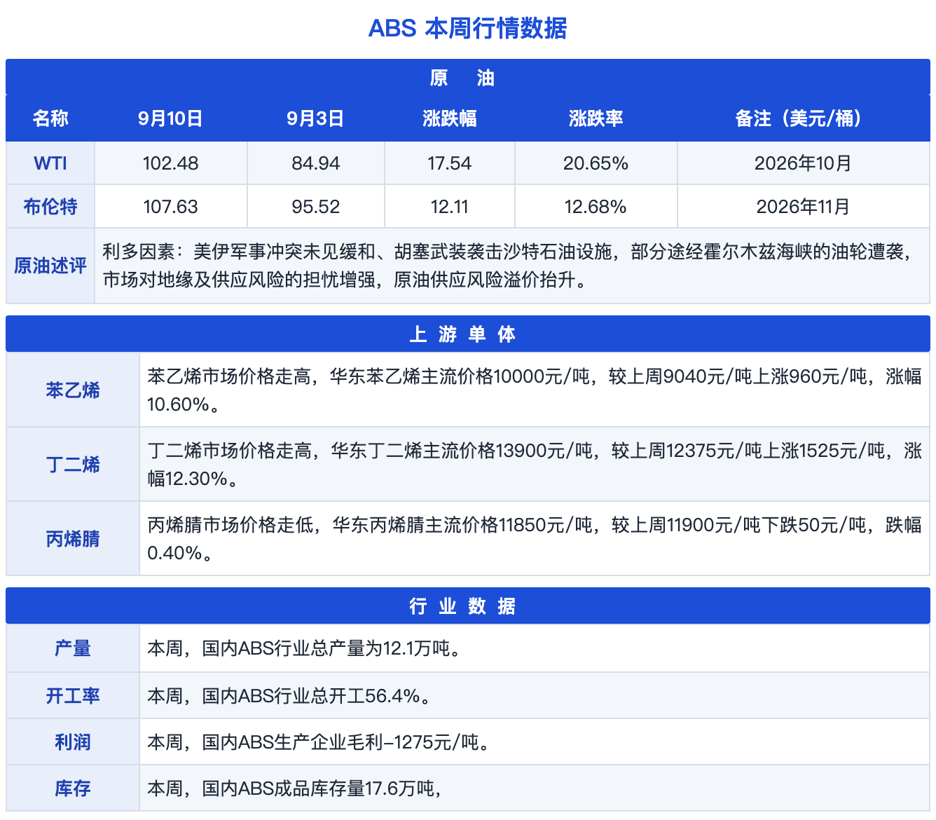 图片2：ABS本周行情数据