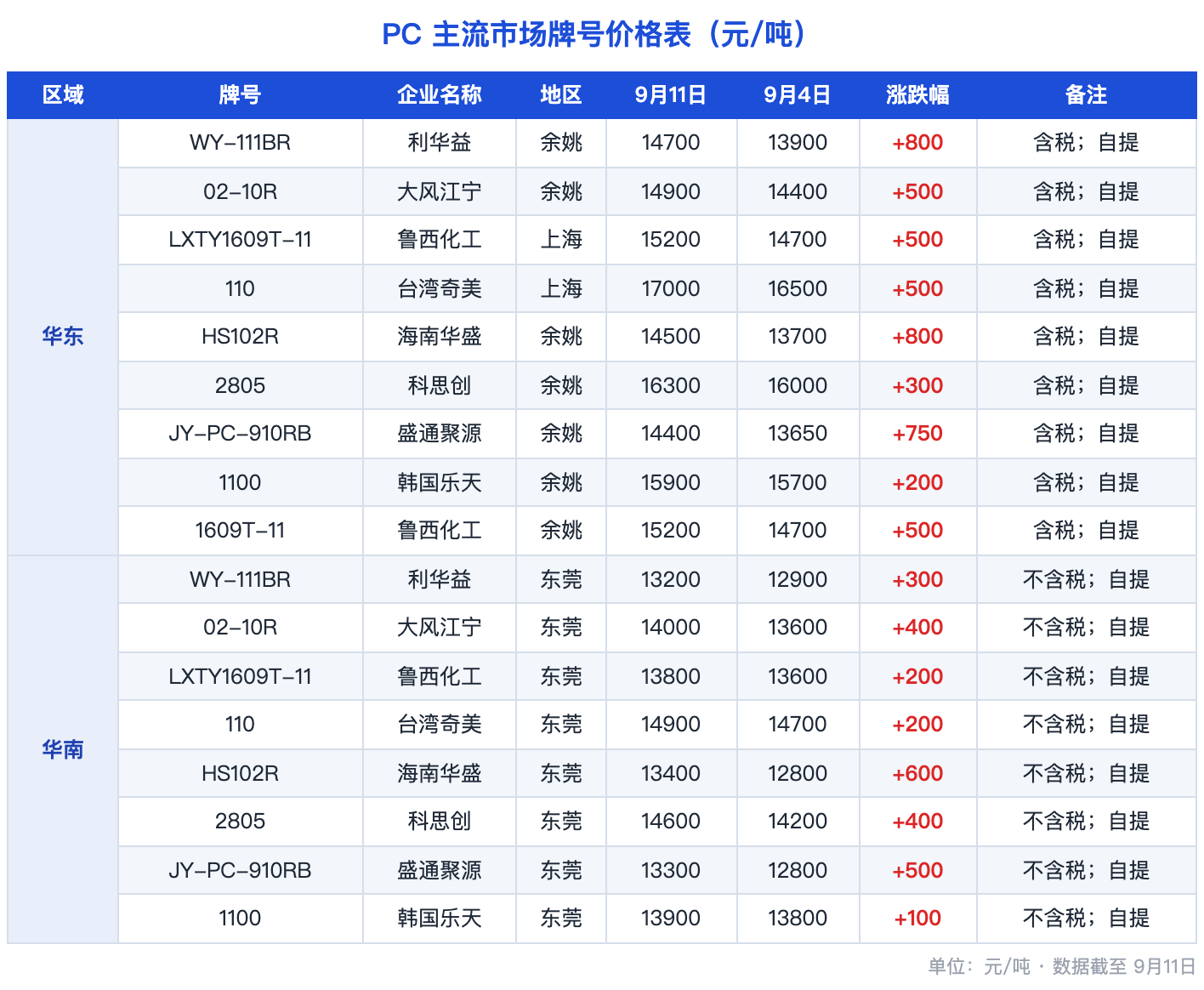图片1：PC主流市场价格涨跌表