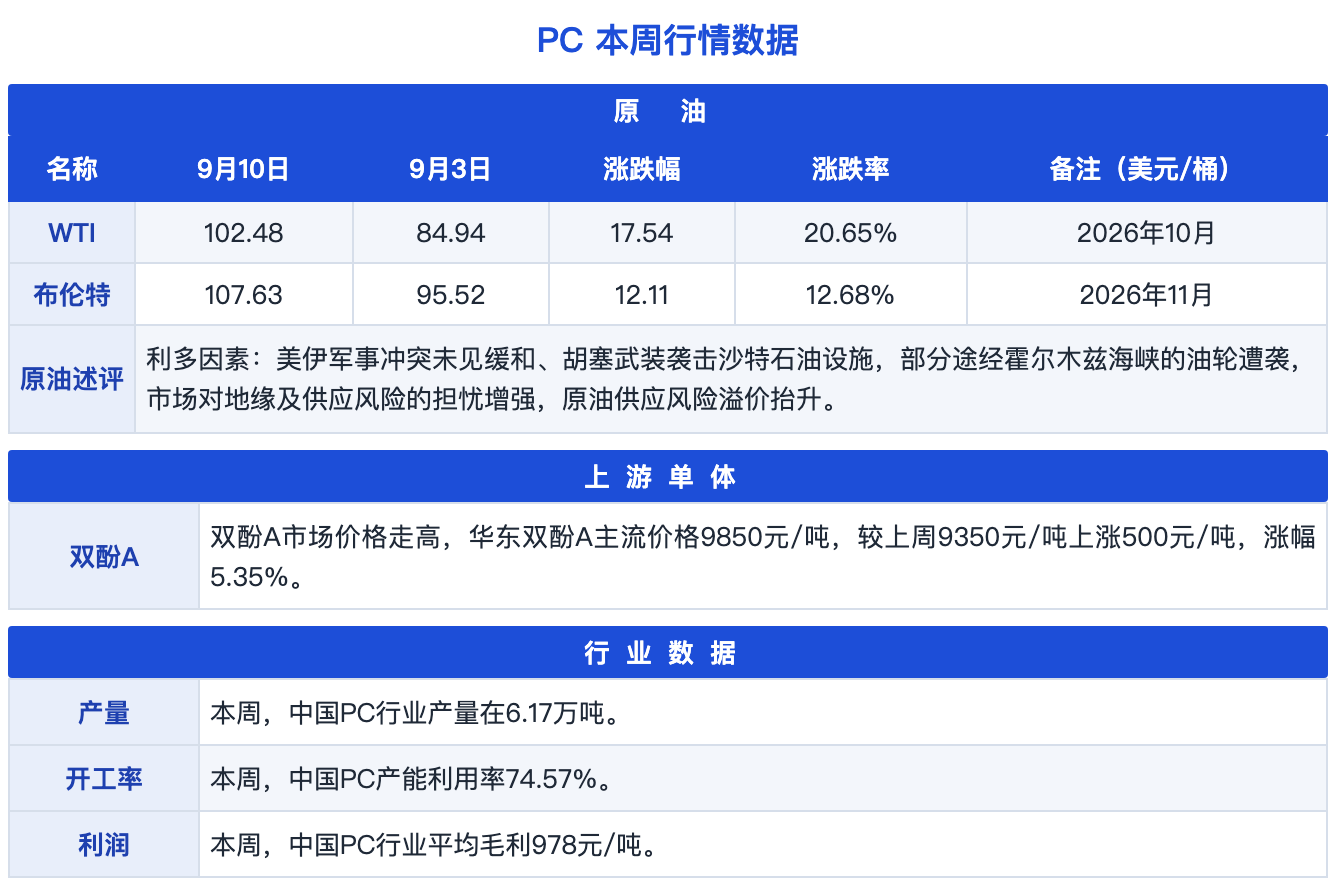 图片2：PC本周行情数据