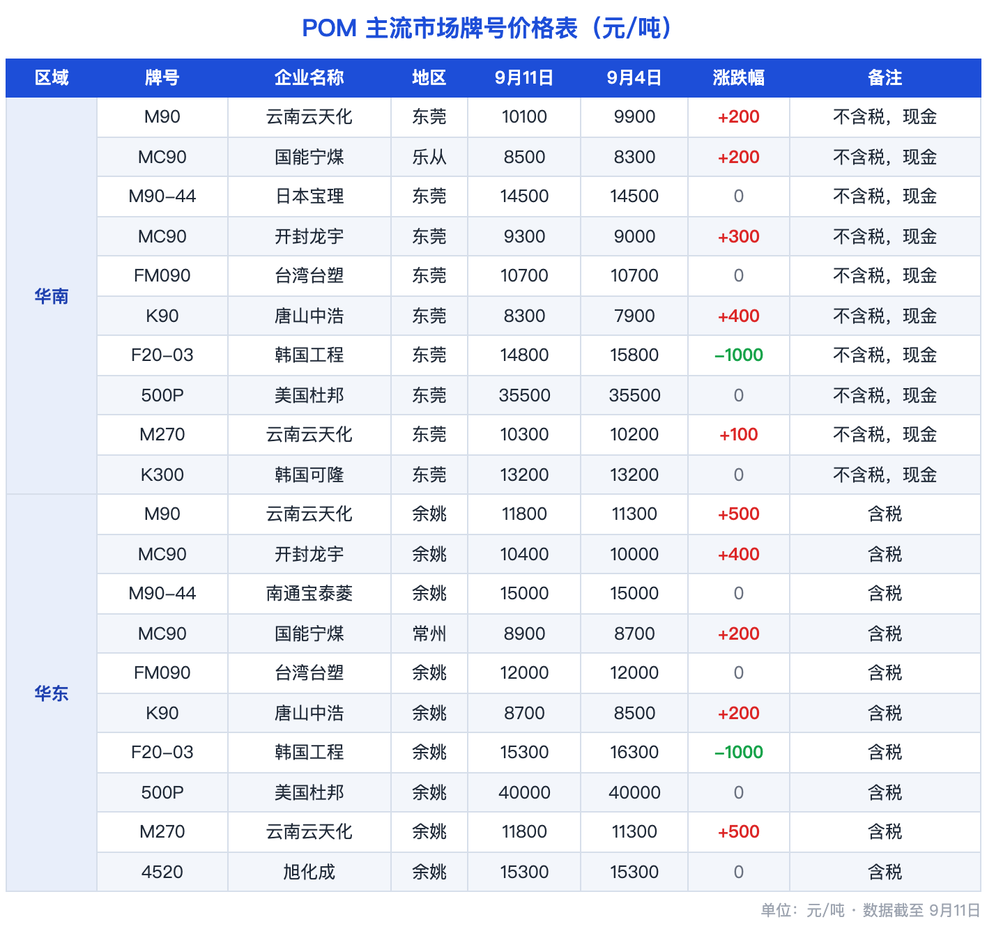 图片1：POM主流市场价格涨跌表