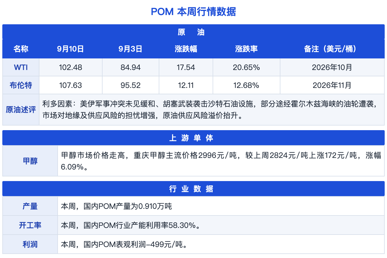 图片2：POM本周行情数据