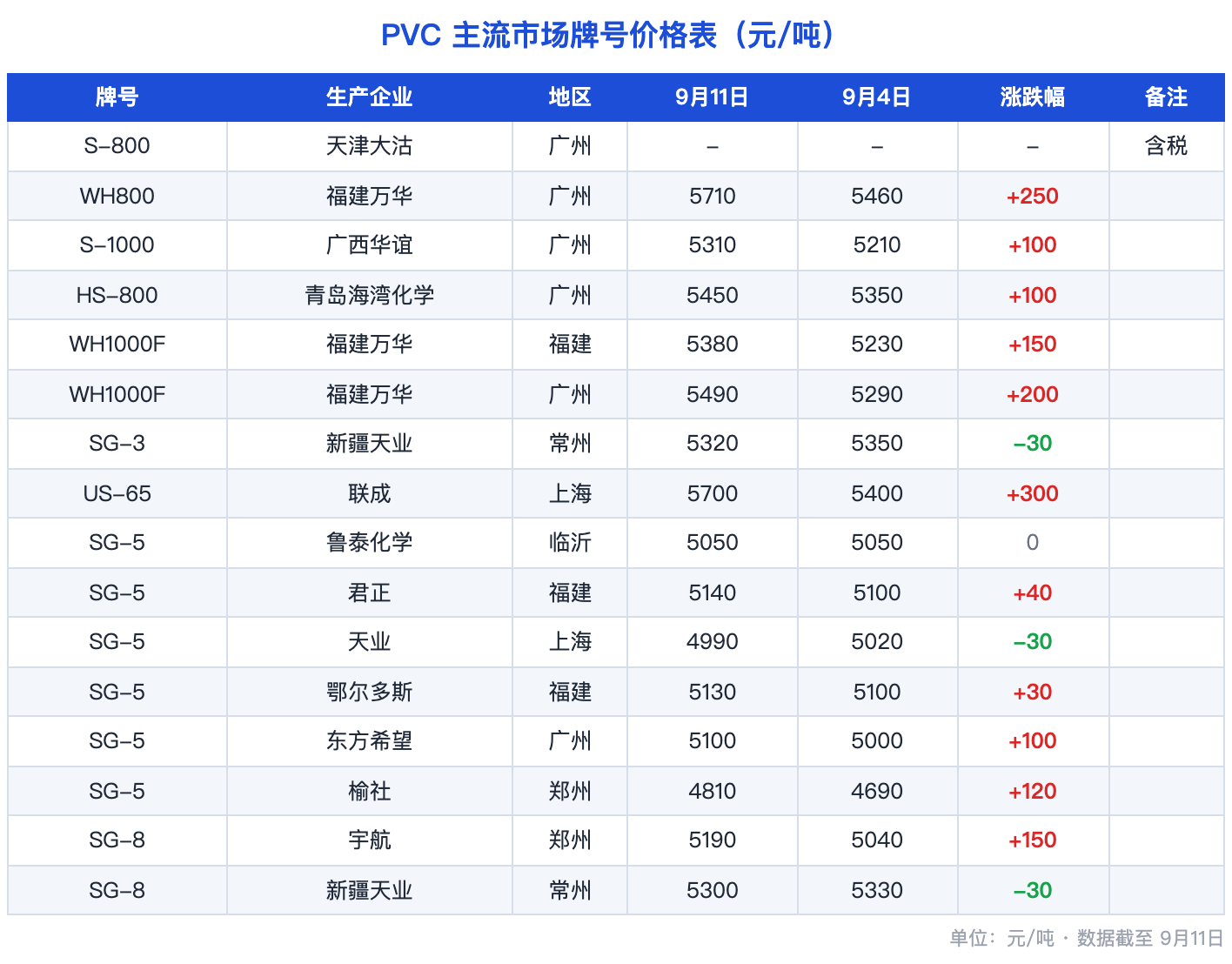 图片1：PVC主流市场价格涨跌表