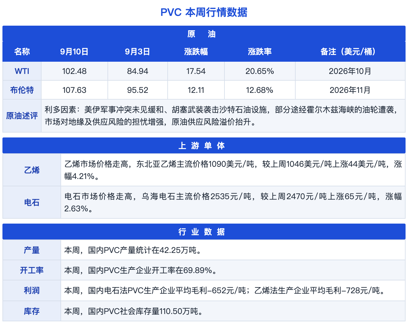 图片2：PVC本周行情数据
