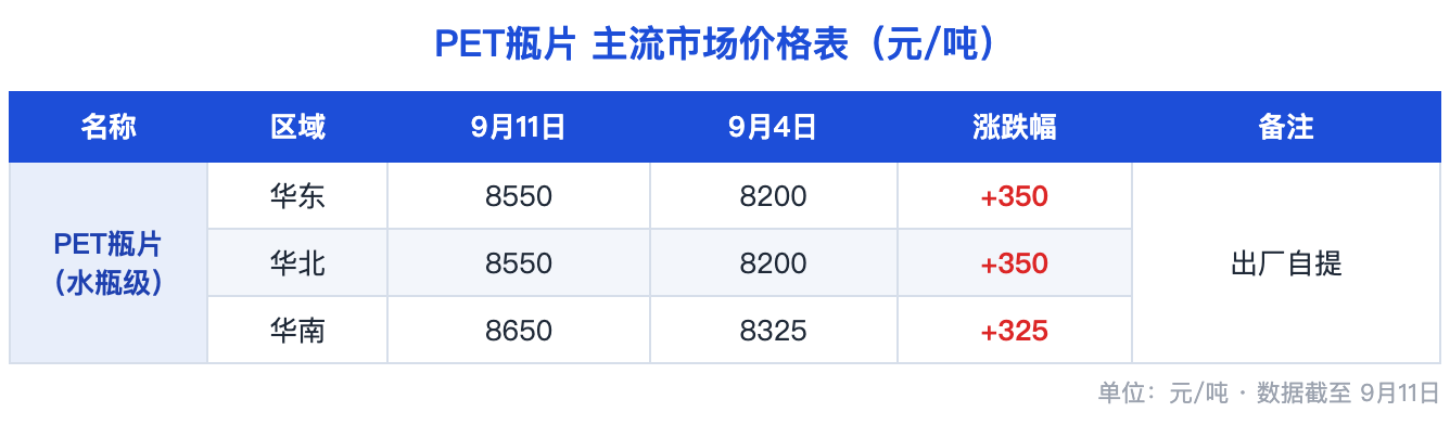图片1：PET主流市场价格涨跌表