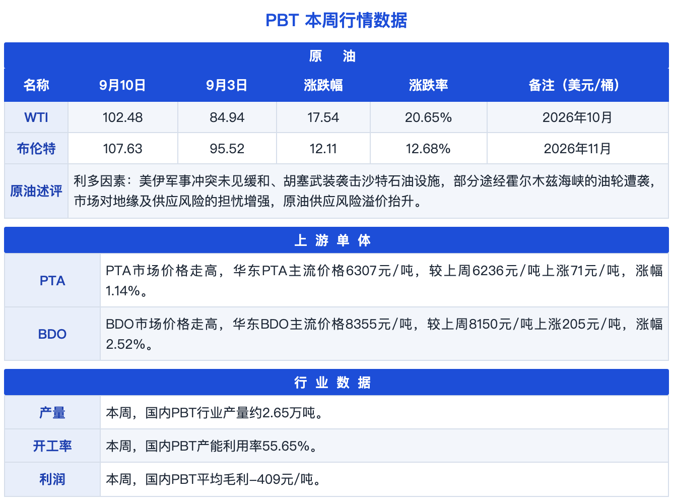 图片2：PBT本周行情数据