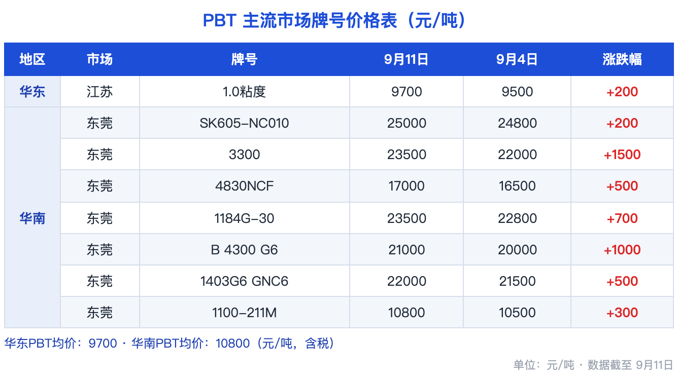 图片1：PBT主流市场价格涨跌表
