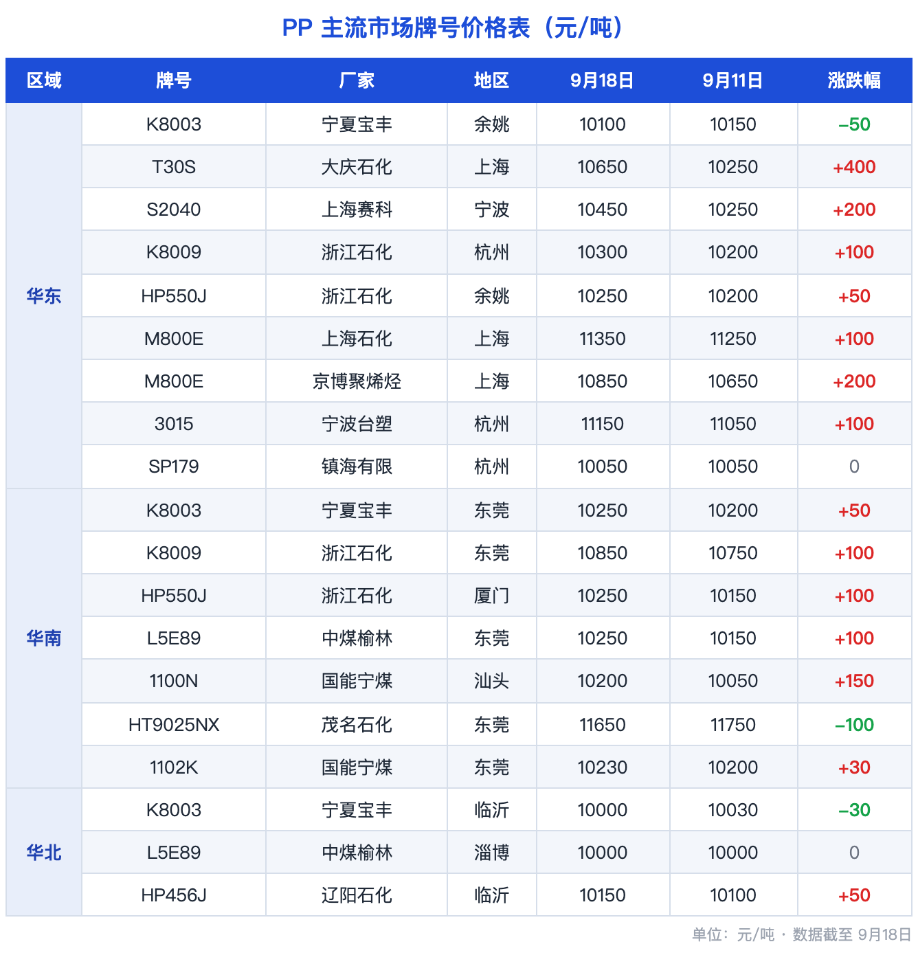 图片1:PP主流市场价格涨跌表
