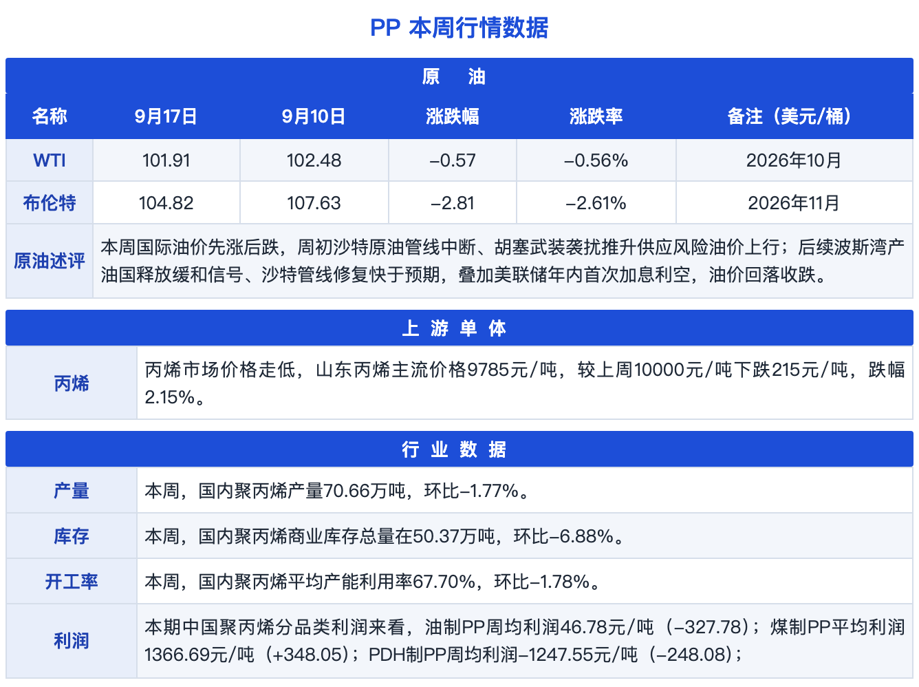 图片2:PP本周行情数据
