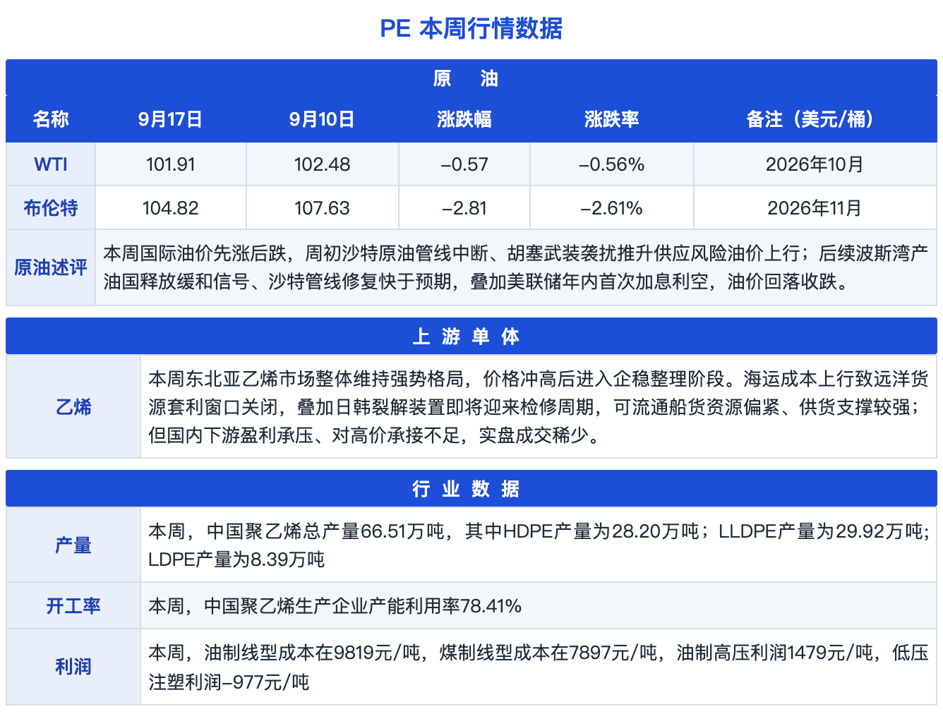 图片2:PE本周行情数据