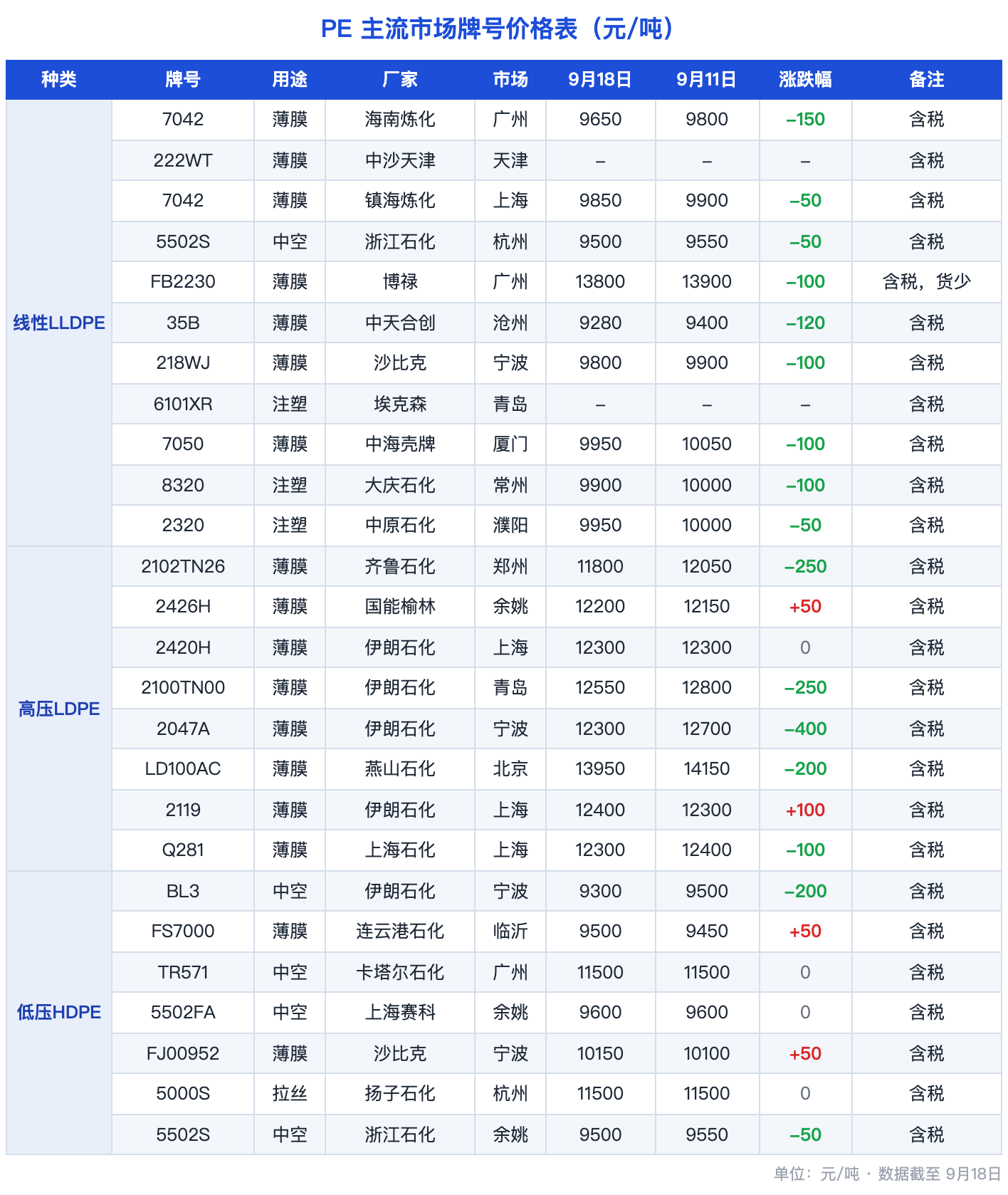 图片1:PE主流市场价格涨跌表
