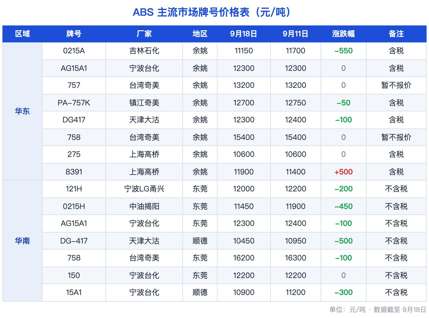 图片1:ABS主流市场价格涨跌表