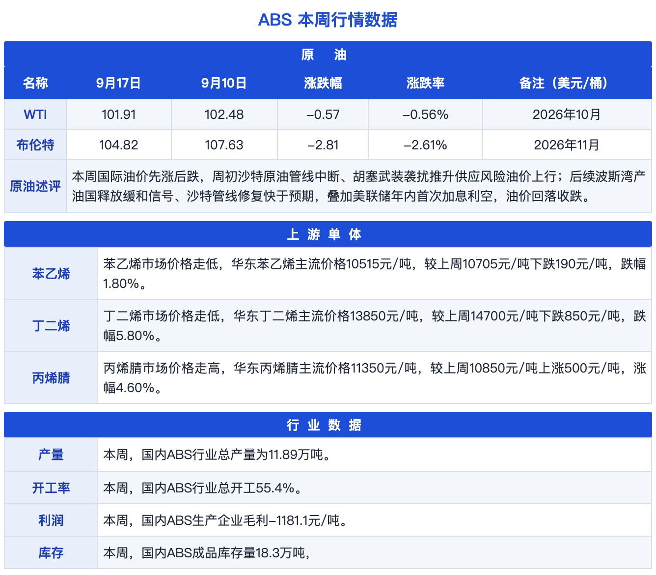 图片2:ABS本周行情数据