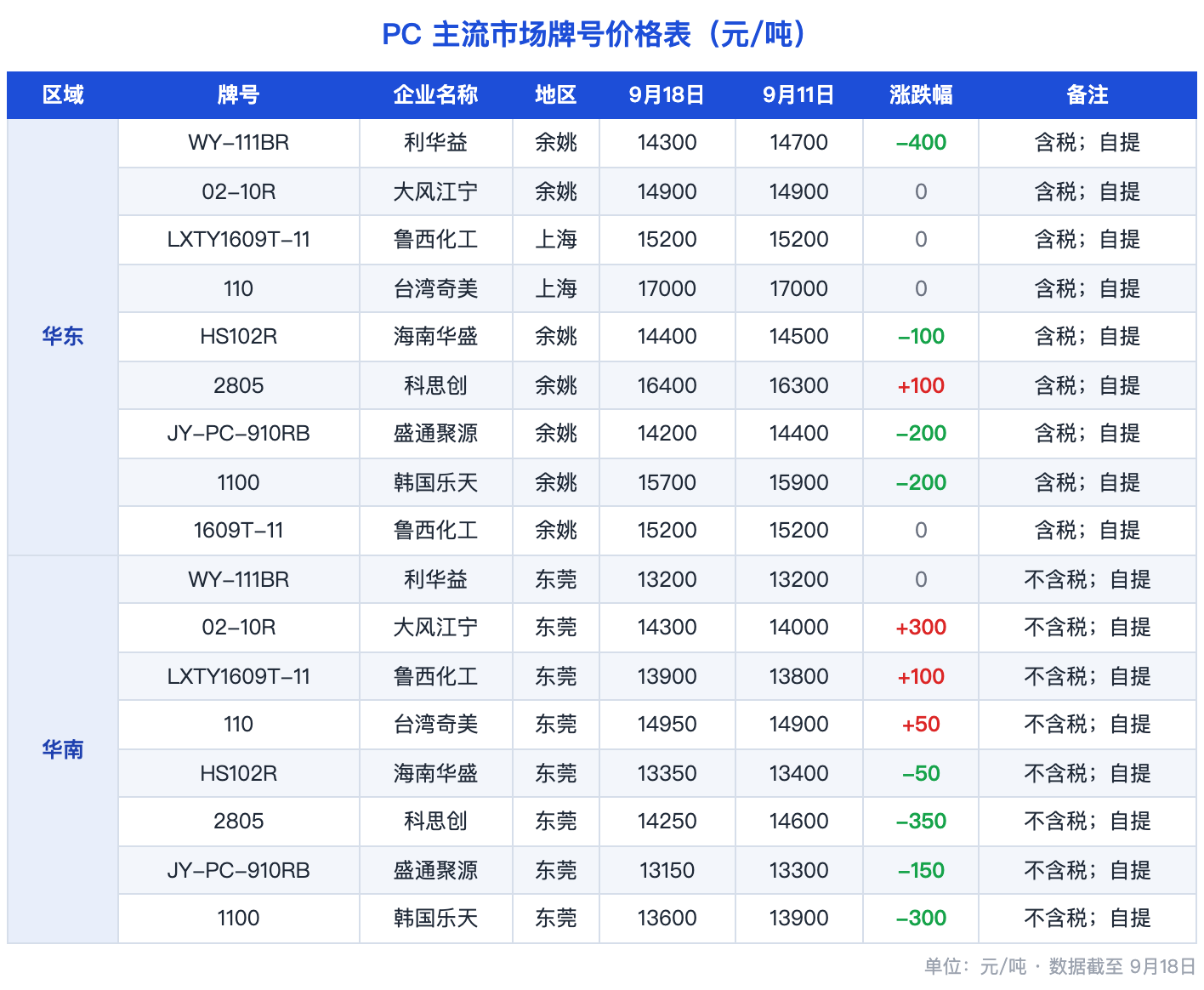 图片1:PC主流市场价格涨跌表