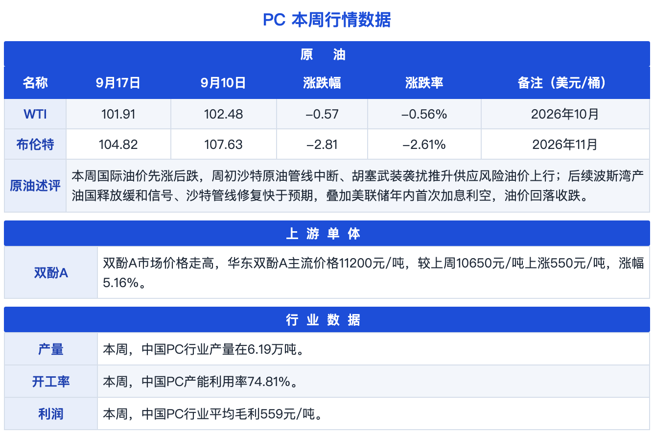图片2:PC本周行情数据