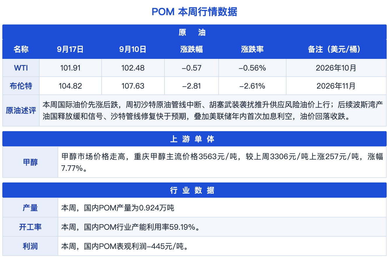 图片2:POM本周行情数据