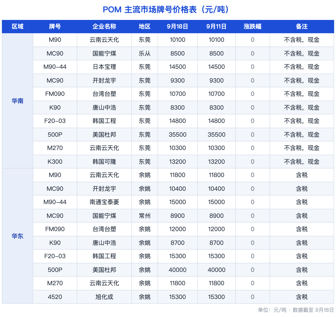 图片1:POM主流市场价格涨跌表