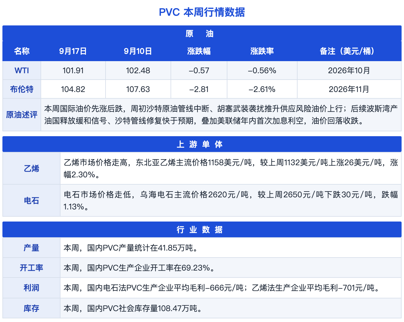 图片2：PVC本周行情数据