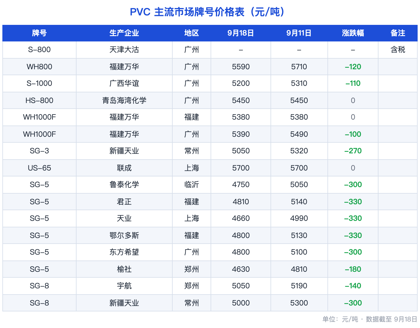 图片1：PVC主流市场价格涨跌表