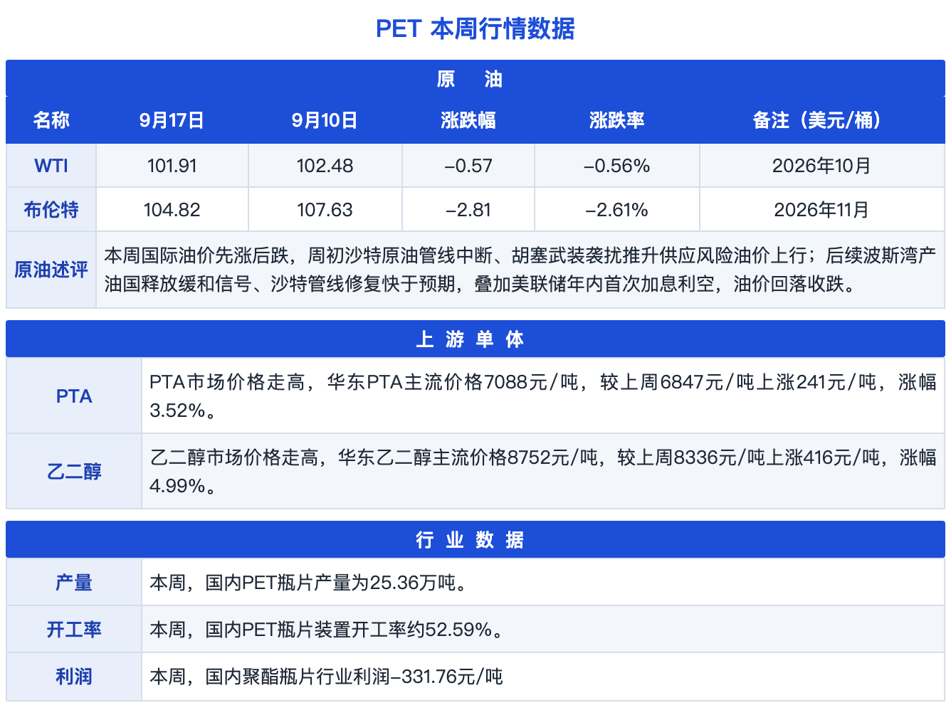 图片2:PET本周行情数据