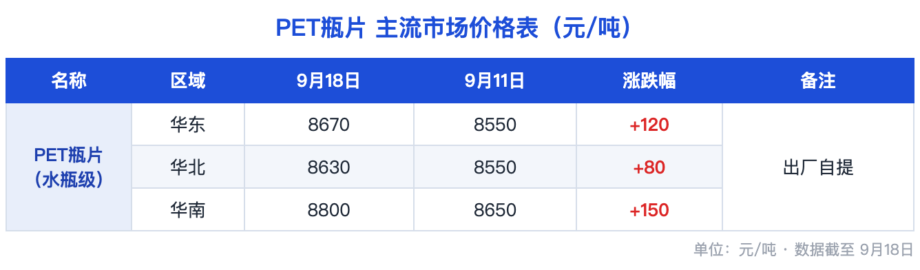 图片1:PET主流市场价格涨跌表