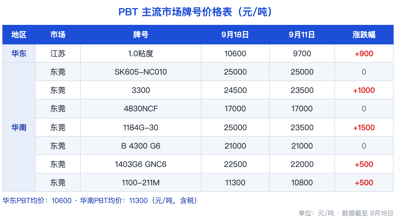 图片1：PBT主流市场价格涨跌表