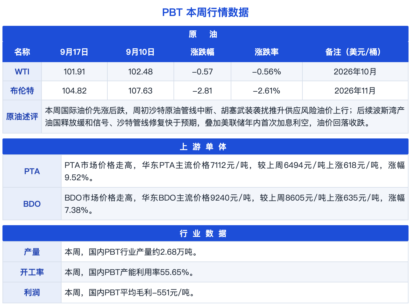 图片2：PBT本周行情数据