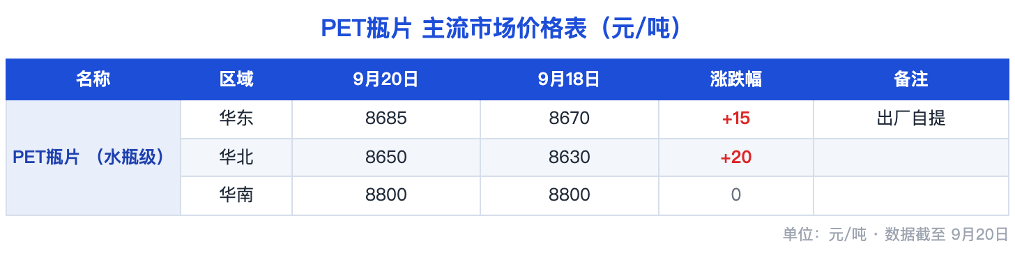 PET主流市场牌号价格表