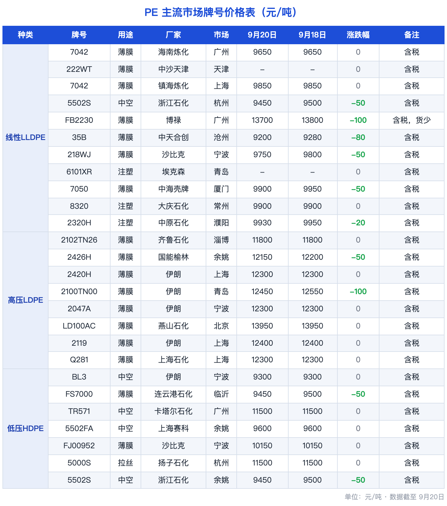 PE主流市场牌号价格表