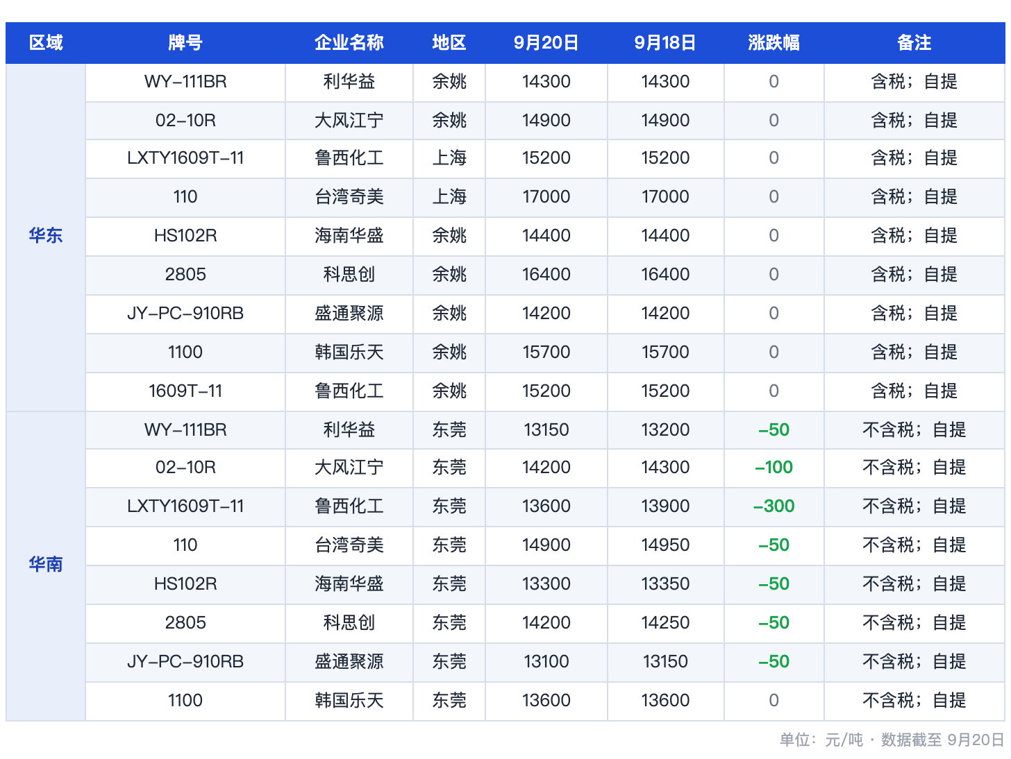PC主流市场牌号价格表