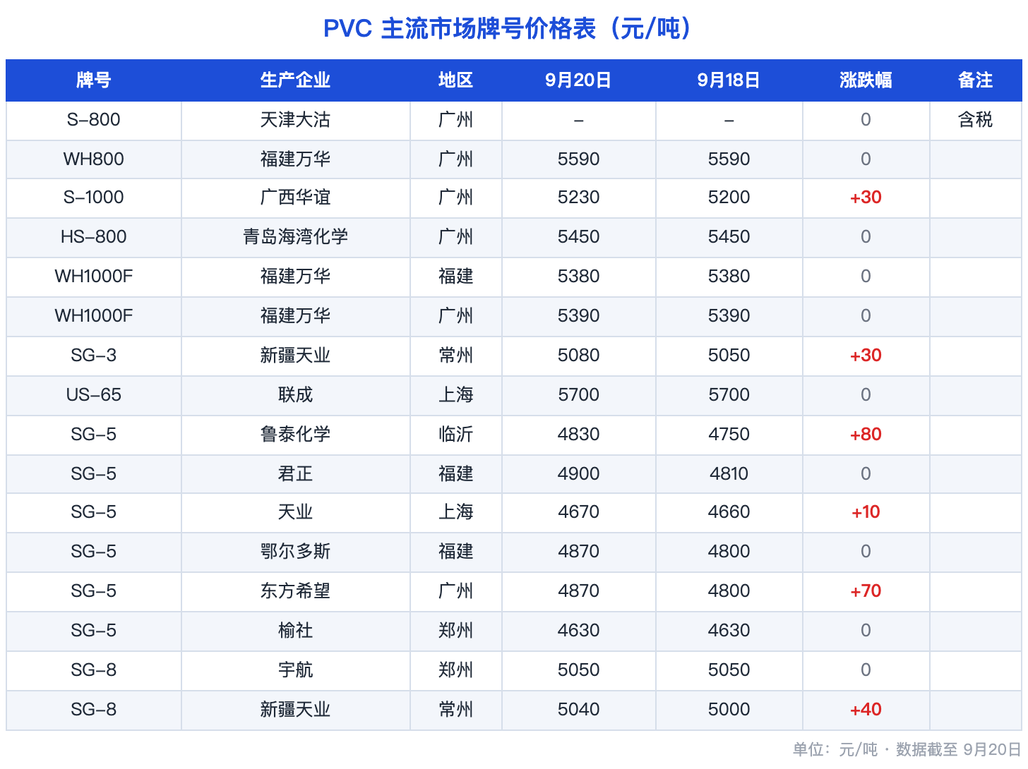 PVC主流市场牌号价格表